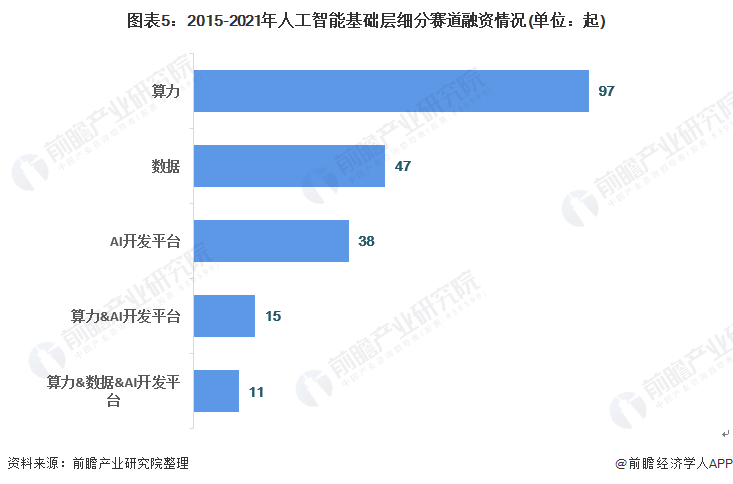 2021年中國人工智能行業(yè)市場(chǎng)規(guī)模與投融資情況分析 資本驅(qū)動(dòng)下的基礎(chǔ)軟件開發(fā)機(jī)遇
